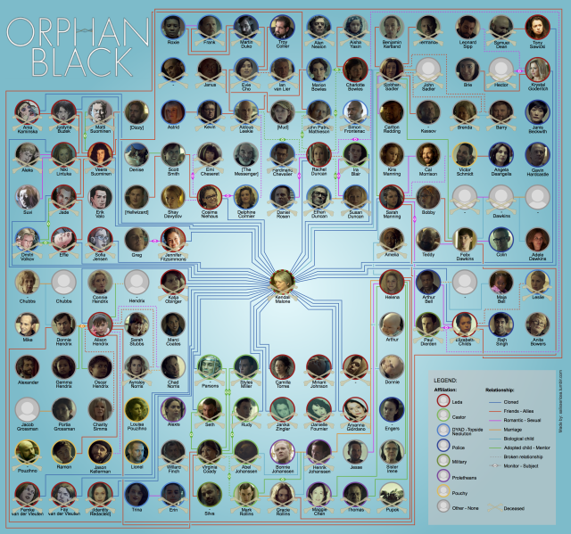 ; A complete @orphanblack family tree updated to...