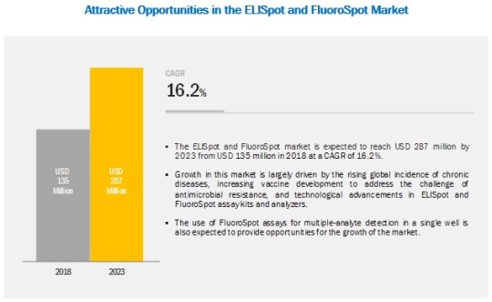 ELISpot and FluoroSpot Assay Market