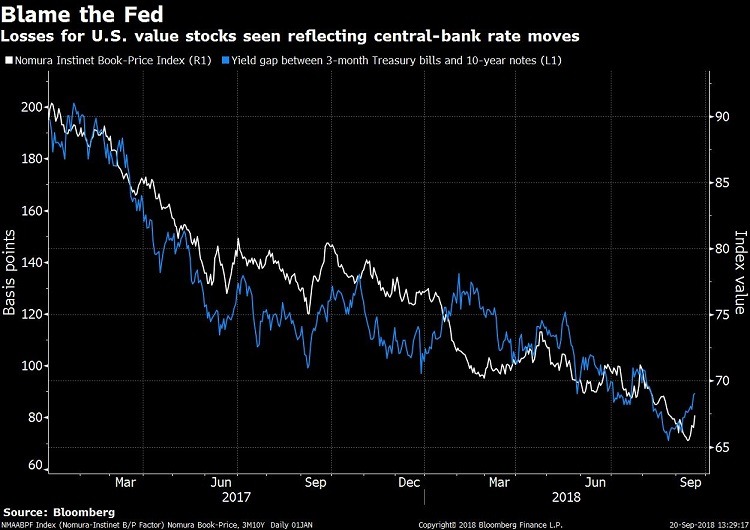 Sustained Weakness Among Value Stocks Reflects Higher Interest Rates As Opposed To A Darker Economic Outlook According To Joseph Mezrich Sustained Weakness Among Value Stocks Reflects Higher Interest Rates As Opposed To A Darker Economic Outlook According To Joseph Mezrich