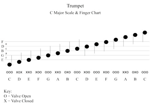 trumpet b flat major scale