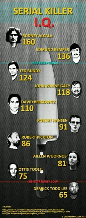 average iq of serial killers