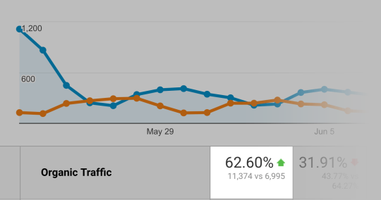 Organic traffic increase result Organic traffic increase result