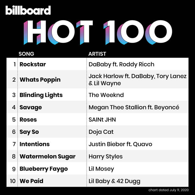 Harry Styles earns his third solo top 10 hit on the #Hot100 this week, as "Watermelon Sugar" rises from No. 16 to No. 8. He now...