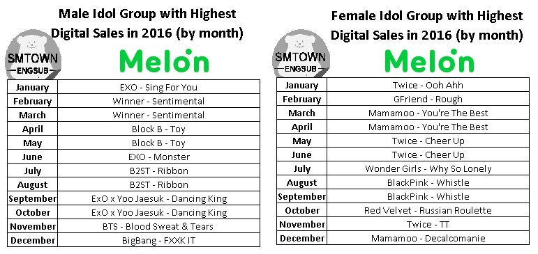 Melon Digital Chart