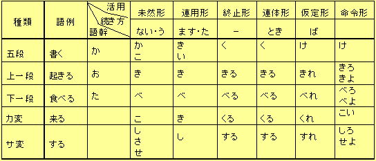 Random Japanese 活用 Conjugation