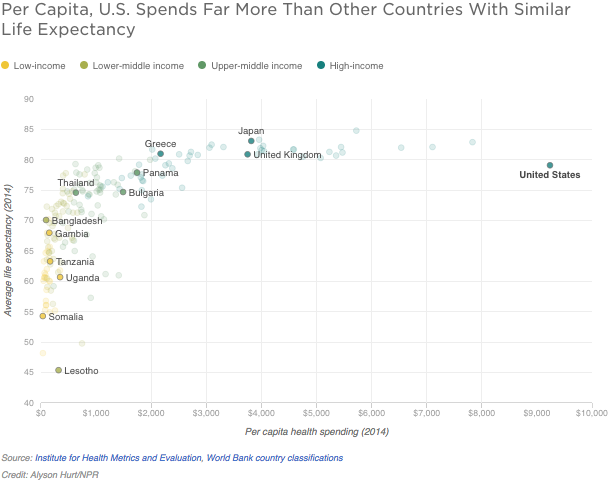 The States That Spend Most And Least On >> The United States Spends The Most On Health Care Npr The States That Spend Most And Least On >> The United States Spends The Most On Health Care Npr