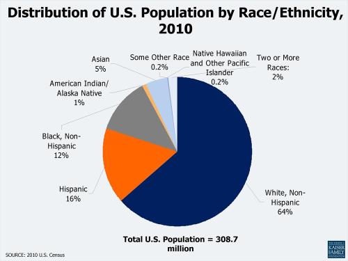 The Sociological Cinema (Distribution of U.S. Population by Race ...