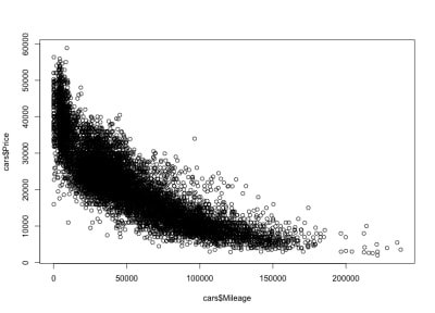 Car mileage–price correlation scatterplot