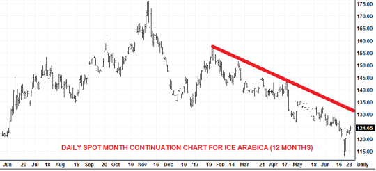 Royal New York Market Watch daily spot continuation chart