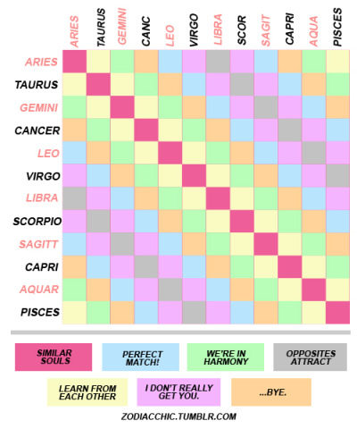 Virgo And Pisces Compatibility Chart