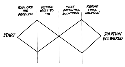 Diagram showing the design council’s Double Diamond model