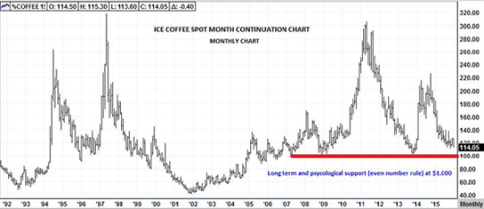 Royal New York Market Watch ICE coffee spot chart