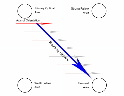 Gutenberg diagram