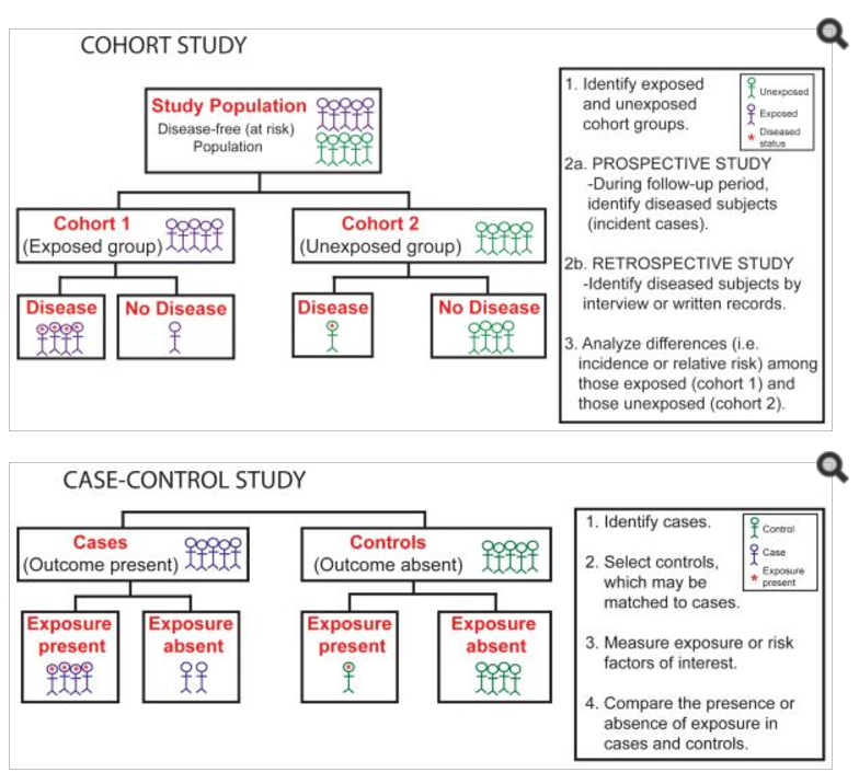 case control vs retrospective cohort