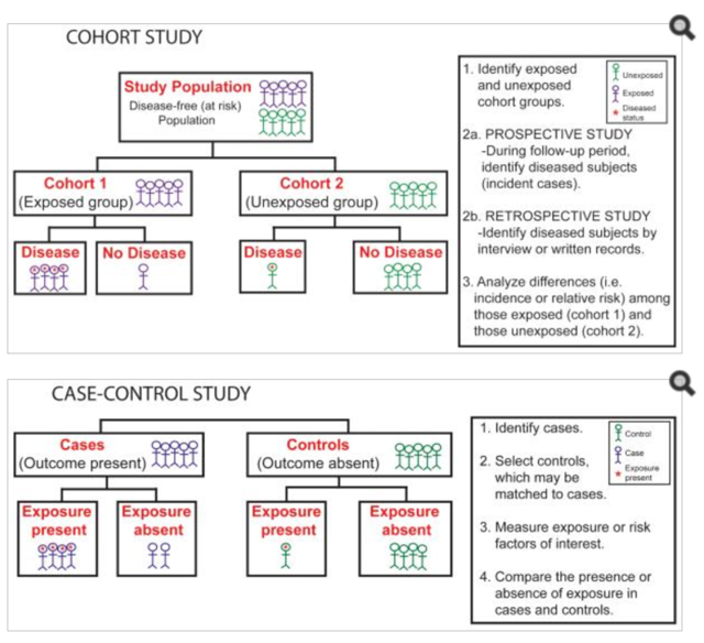 retrospective cohort vs case control
