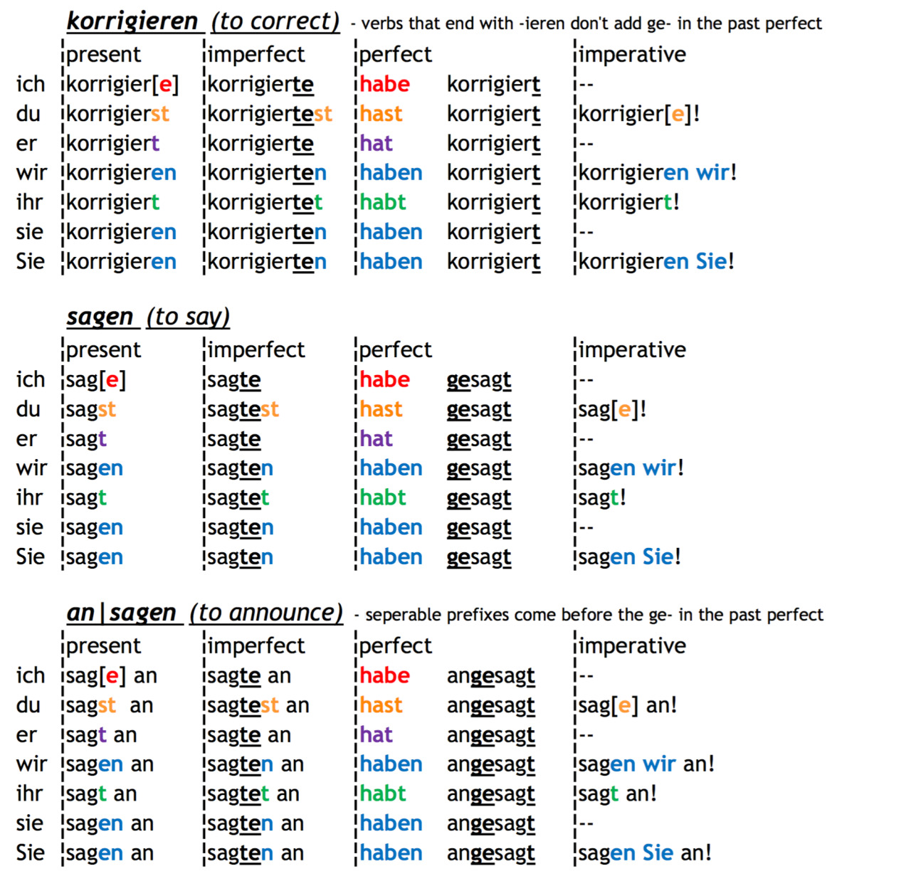 how-to-conjugate-german-verbs-download-as-pdf-language-o-clock