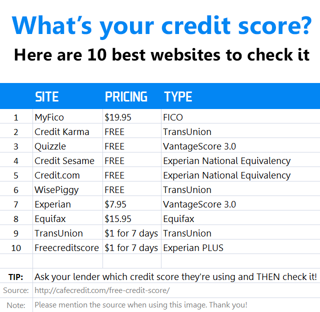 Best Website To Get Free Credit Score