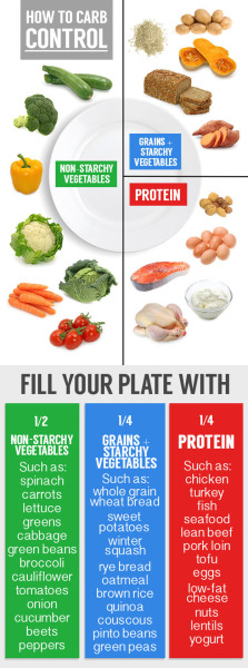 Portion Control Chart