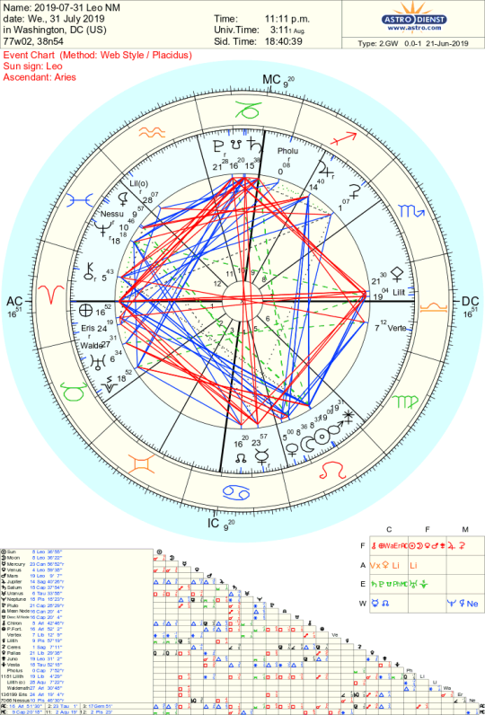 Pam Gregory Astrology Chart
