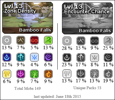 Bamboo Falls has a high presence of Wind, Water, and Neutral creatures. Medium presence of Earth, Lightning, Arcane, Nature, Fire. Lower presence of Plague, Ice, Shadow, Light.