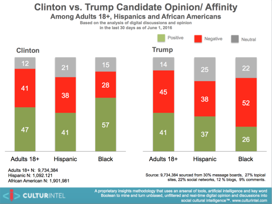 A Personal Analysis: Does Donald &quot;Trump&quot; Hillary for Black People?