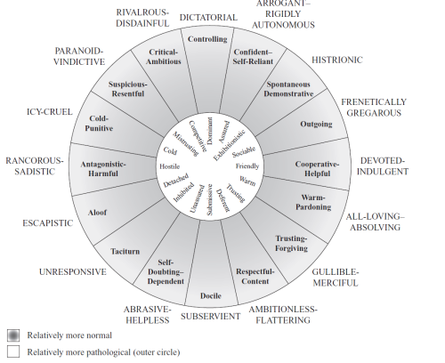 tidbits-of-the-mind-blog:Kiesler’s 1982 Interpersonal Circle