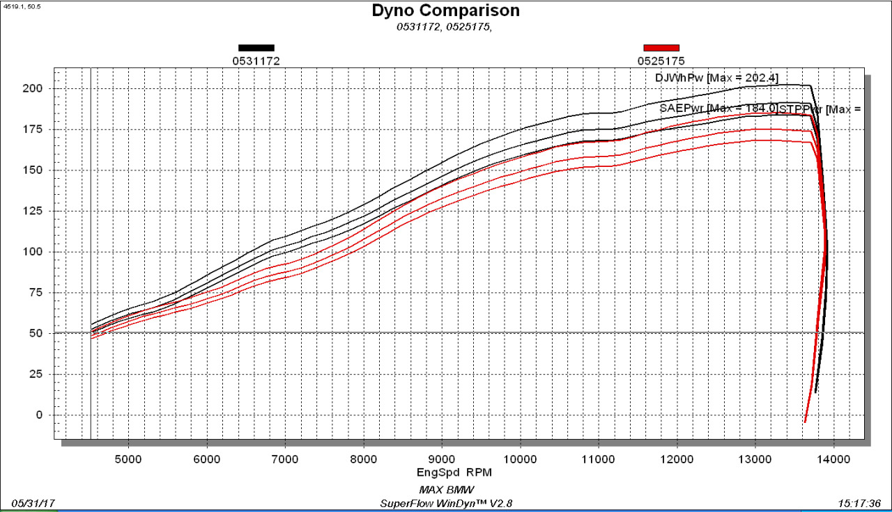 Bmw S1000rr Dyno Chart