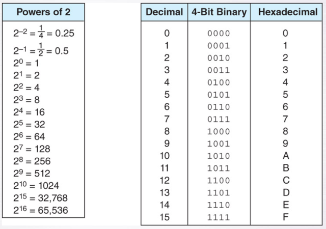 verilog parse binary to decimal by place