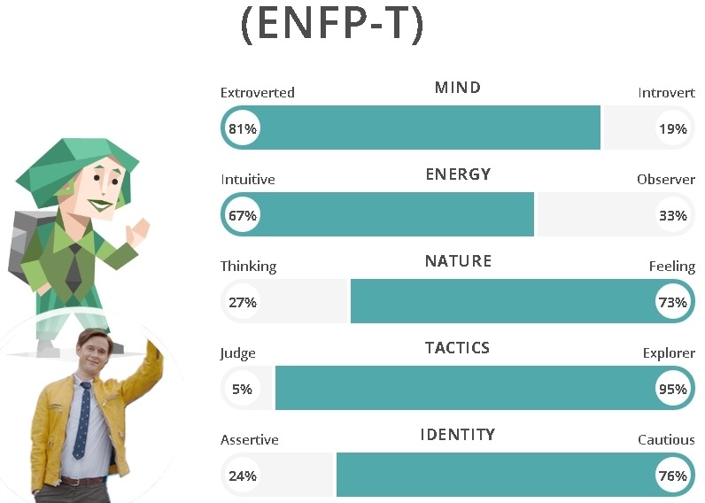 Enfp персонажи. ENFP личность. ENFP известные личности. ISFJ Тип личности. ENFP-T Тип личности.