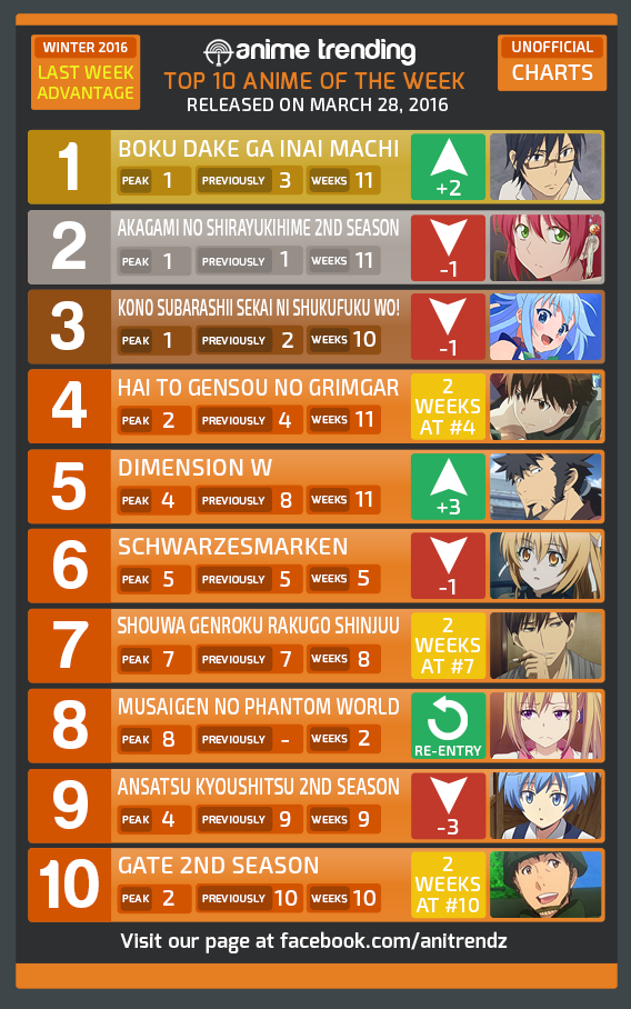 Top Anime Charts