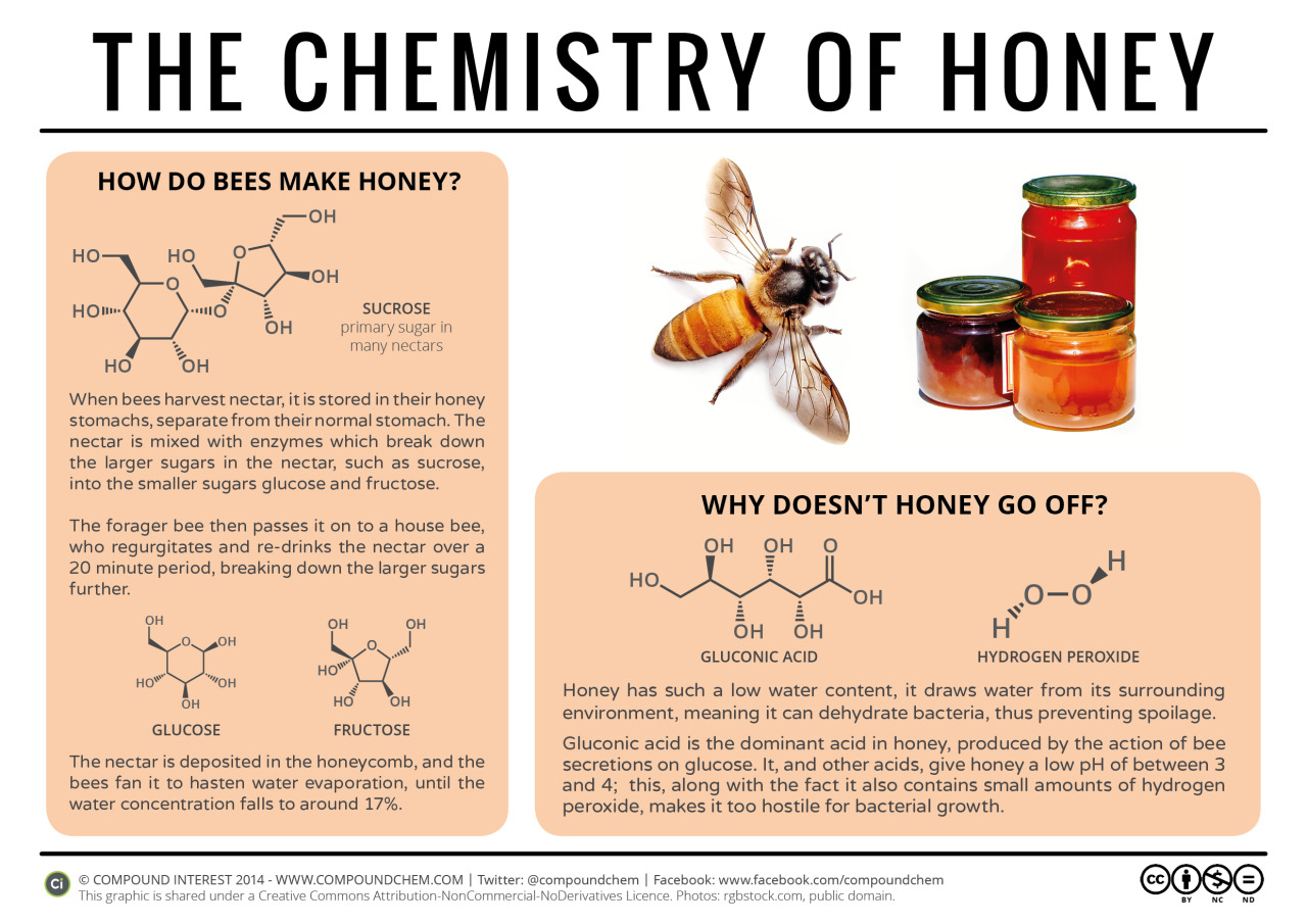 Compound Interest Honey Is A Food Oddity In That It Doesn T