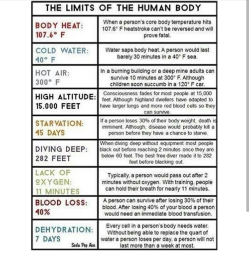 The limits of the human body