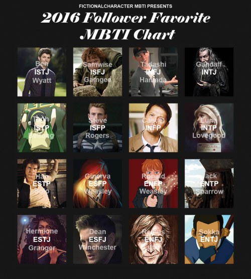 Fictional Character MBTI — Charts