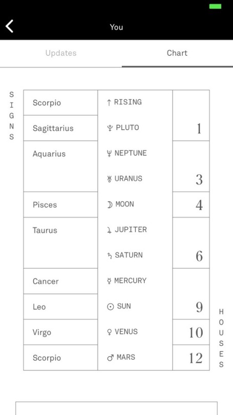 Moon Sign Compatibility Chart