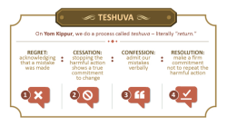 eretzyisrael:Yom Kippur Infograph courtesy of Aish