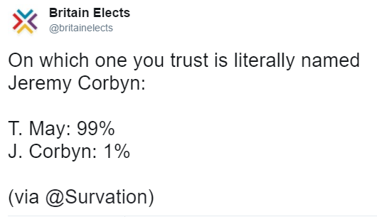 Tweet by Britain Elects (@britainelects):
On which one you trust is literally named Jeremy Corbyn:

T. May: 99%
J. Corbyn: 1%

(via @Survation)
