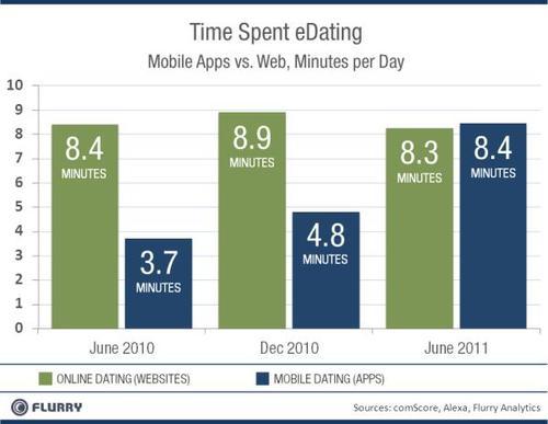 Dating-websites versus apps