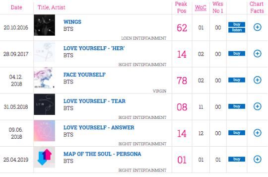 Official Singles Chart Update