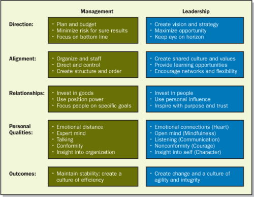 Week 1: Management vs Leadership: Why University... - The Journal of a ...