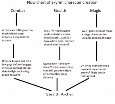 Skyrim Character Chart