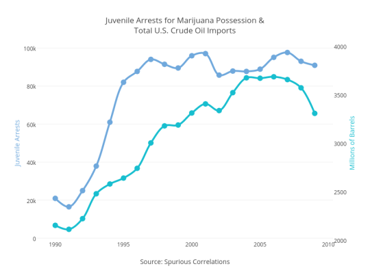 Tyler Vigens Spurious Correlations Blog >> Plotly Blog Spurious Correlations Tyler Vigens Spurious Correlations Blog >> Plotly Blog Spurious Correlations