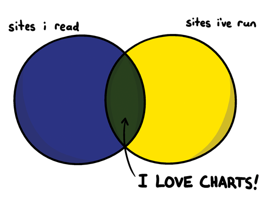 I Love Charts: Photo