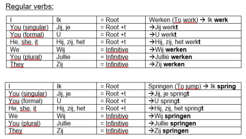 conjugating-verbs-in-dutch-present-tense-nederlands