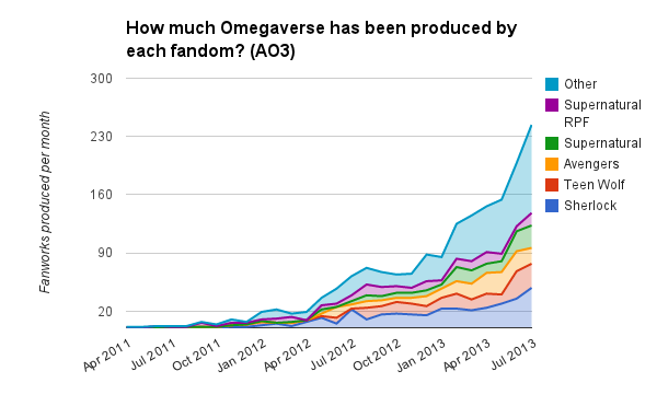 it-s-time-for-fandom-stats-omegaverse-edition-in-destination-toast