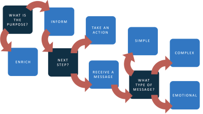 Image alt flow chart showing the steps to help decide whether an image is decorative or informative and what subtype it might fall under