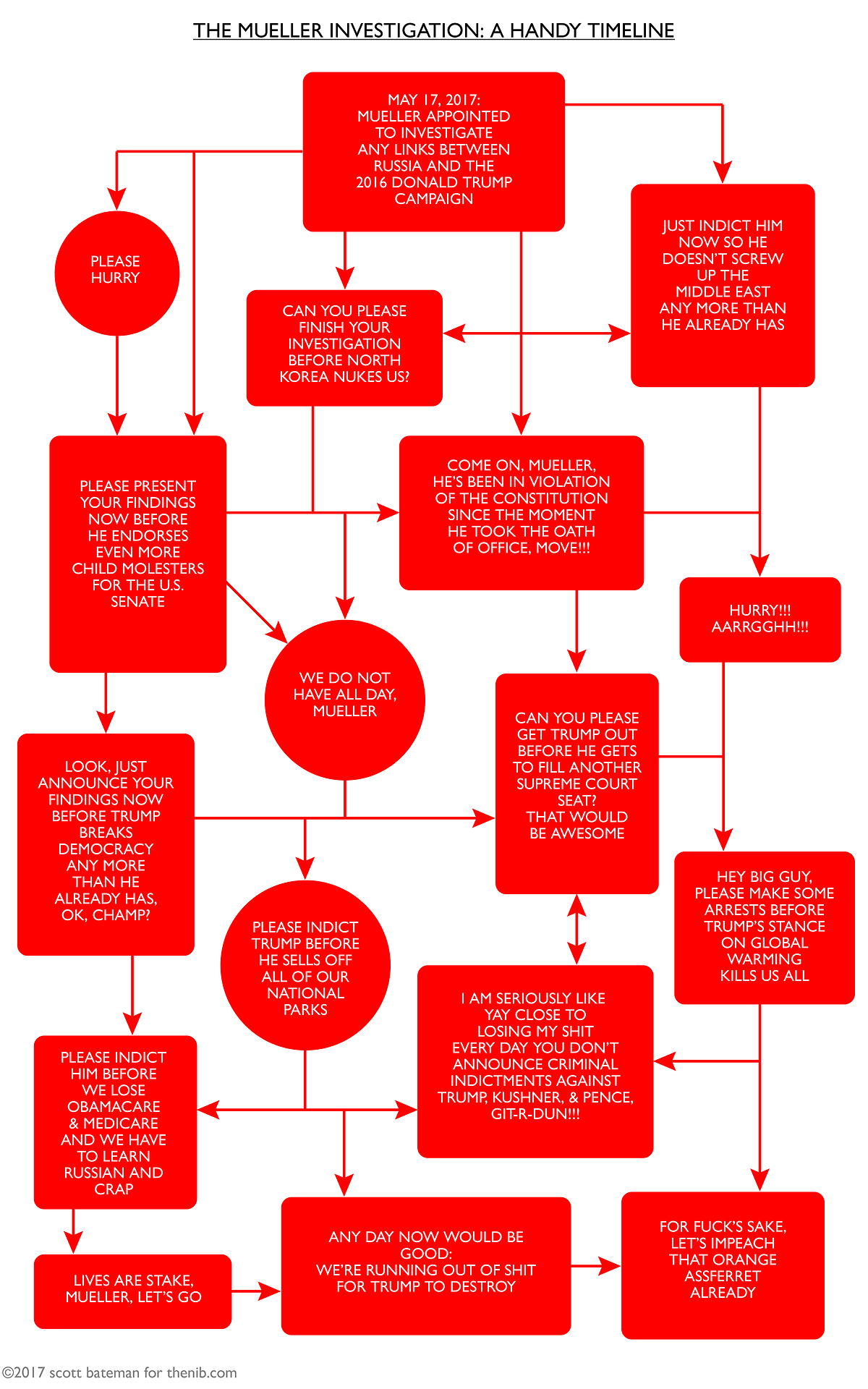 Chart Of Mueller Investigation