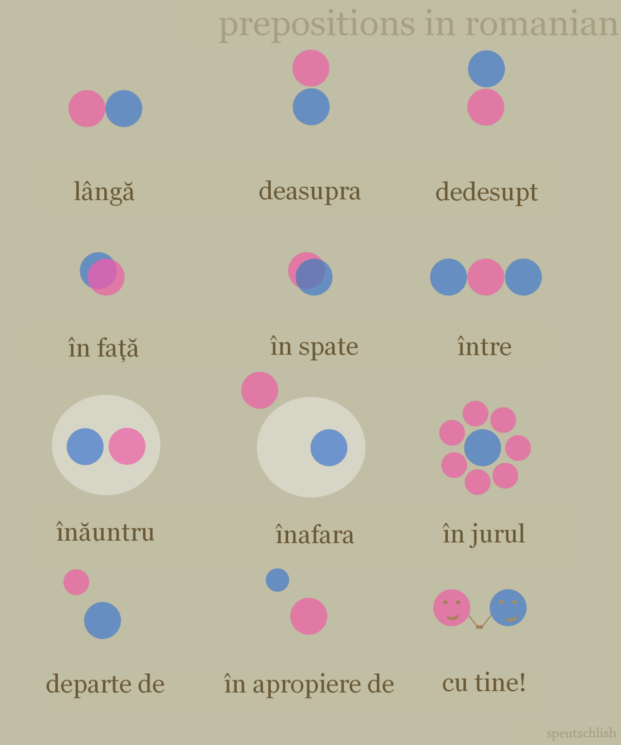Prepositions in Romanian! Thanks to moonhowl for the translations! You are the pink dot. See: [Spanish] [French] [Greek] [Gato] [Polish] [Dutch] [English] [Romanian] [Italian] [Arabic] [Malay] [Welsh] [German] [Finnish] [Thai] [Portuguese] [Serbian]