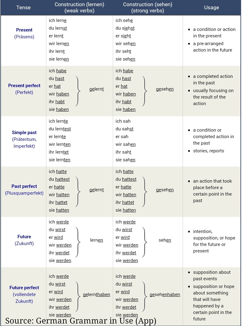 lernen-study-estudiar-overview-german-verb-tenses-source-german