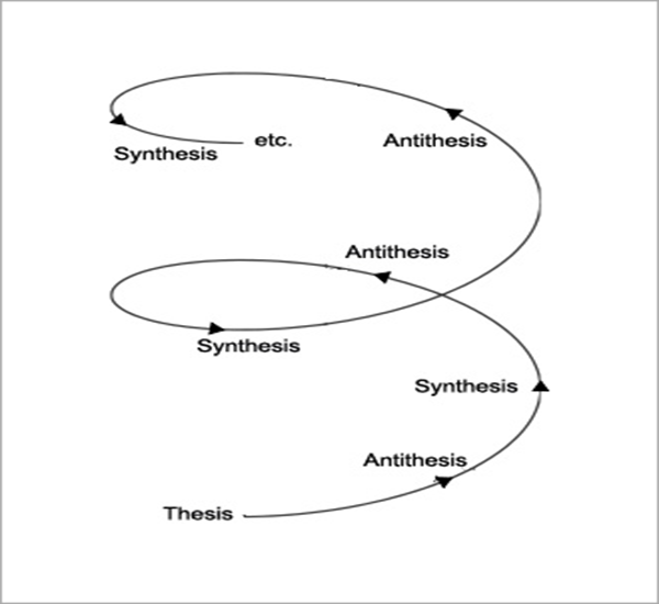 Marx thesis antithesis synthesis