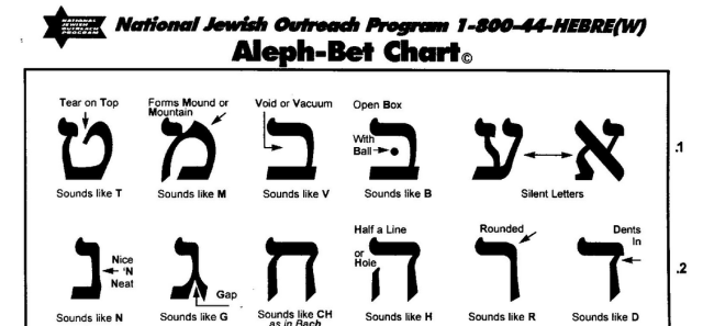 ארץ ישראל  AlephBet Chart The chart was created by NJOP...